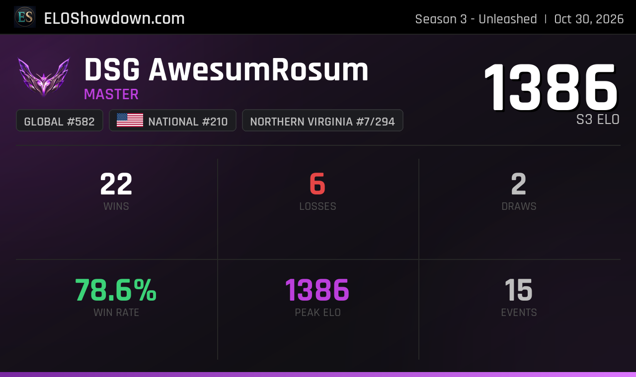 CTCGAwesumRosum - Northern Virginia Player - Riftbound Rankings