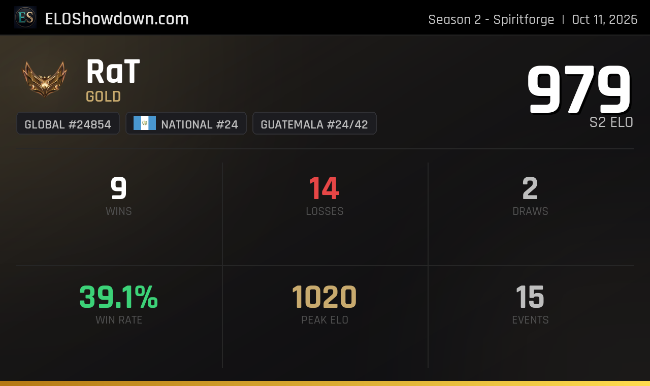 RaT - Guatemala Player - Riftbound Rankings
