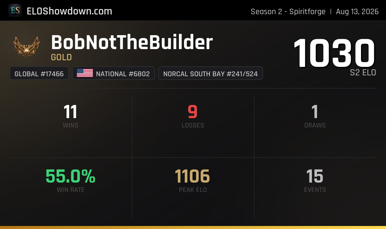 BobNotTheBuilder - NorCal South Bay Player - Riftbound Rankings