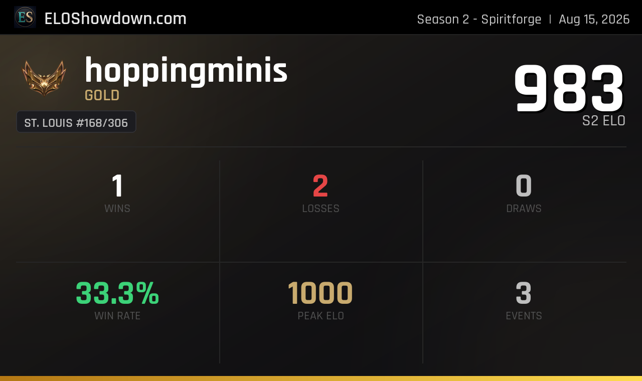 hoppingminis - St. Louis Player - Riftbound Rankings