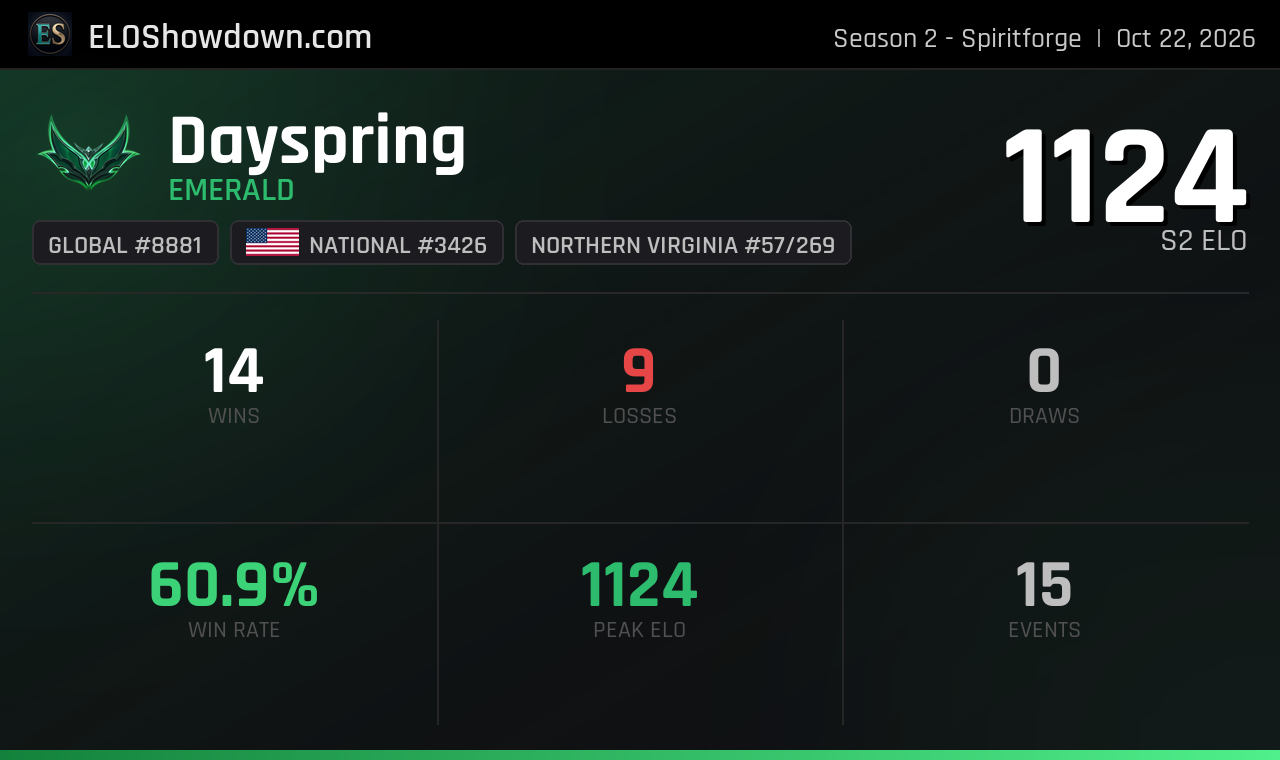 Dayspring - Northern Virginia Player - Riftbound Rankings