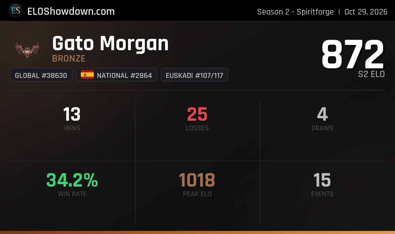 Gato Morgan - Euskadi Player - Riftbound Rankings