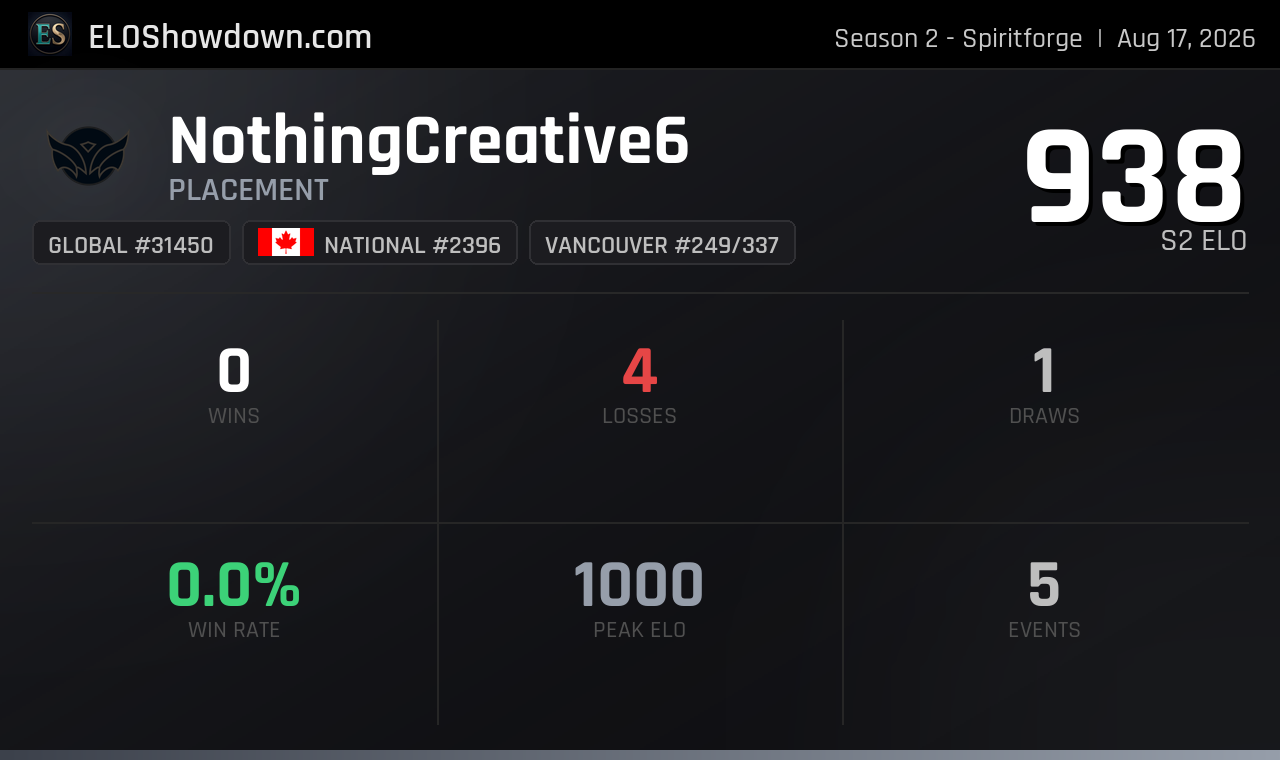 NothingCreative6 - Vancouver Player - Riftbound Rankings