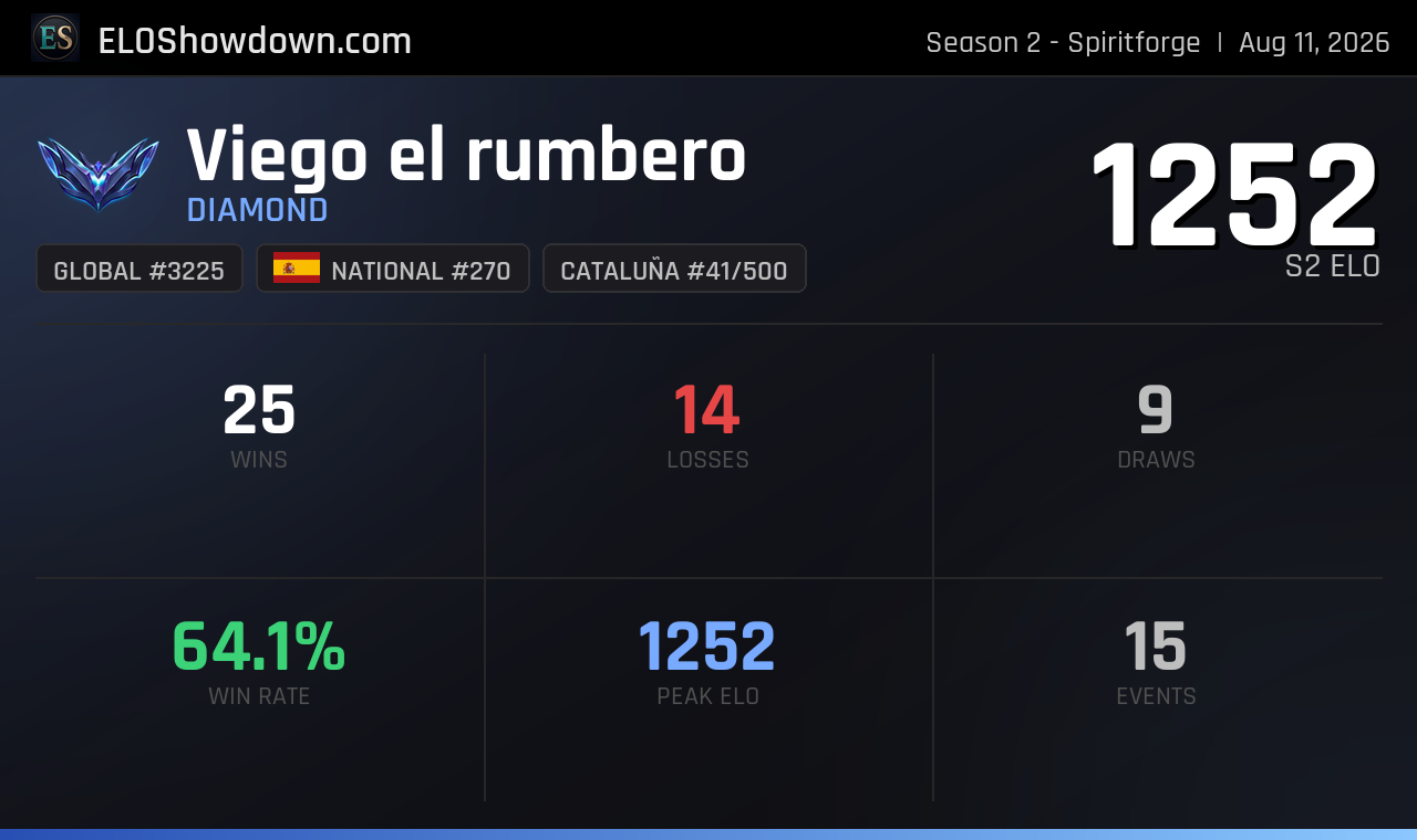 Viego el rumbero - Cataluña Player - Riftbound Rankings
